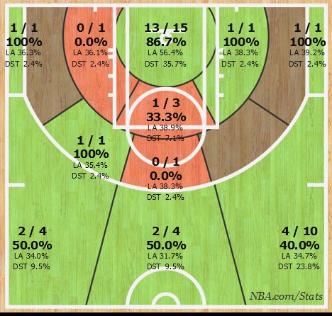 Jeremy Lin Nets Pre Season Shot Chart