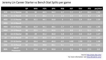 Jeremy Lin Starter vs Bench