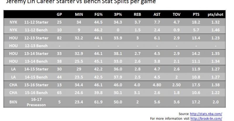 Jeremy Lin Starter vs Bench