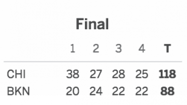 Brooklyn Nets vs. Chicago Bulls 10/31/16 Score