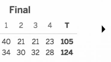 Brooklyn Nets vs. Oklahoma City Thunder 11/18/16 Score
