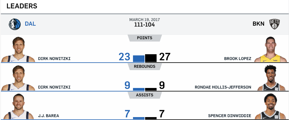 Nets vs Mavericks 3-19-17 Leaders