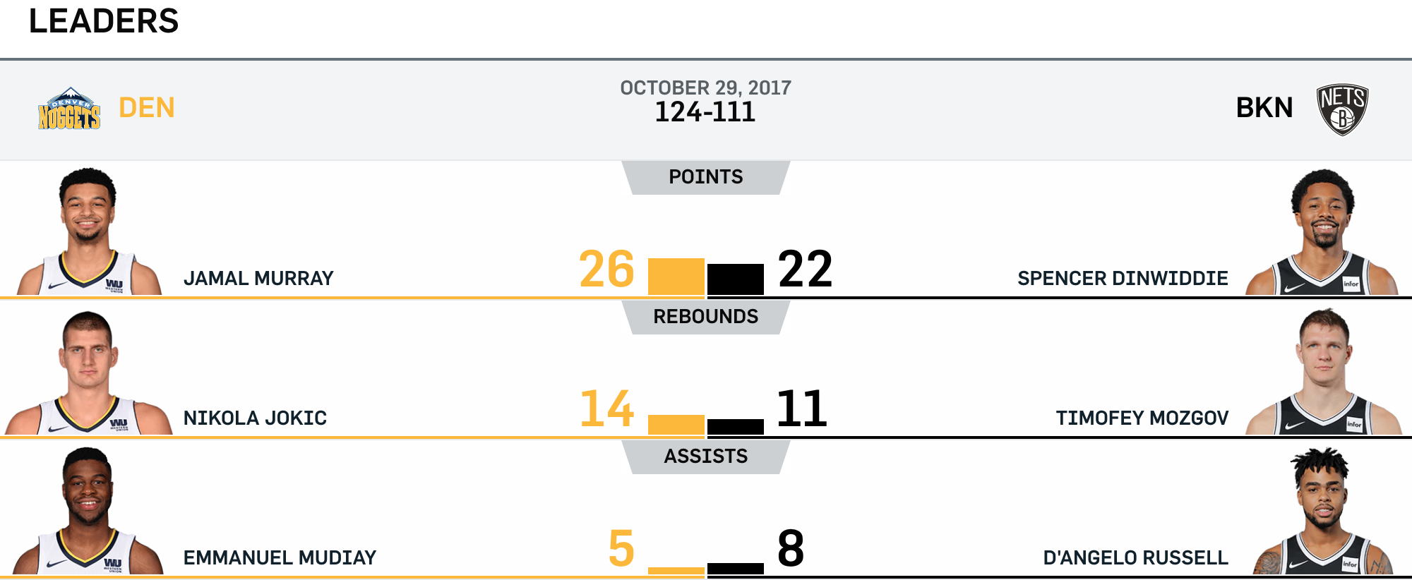 Nets vs Nuggets 10-29-17 Leaders