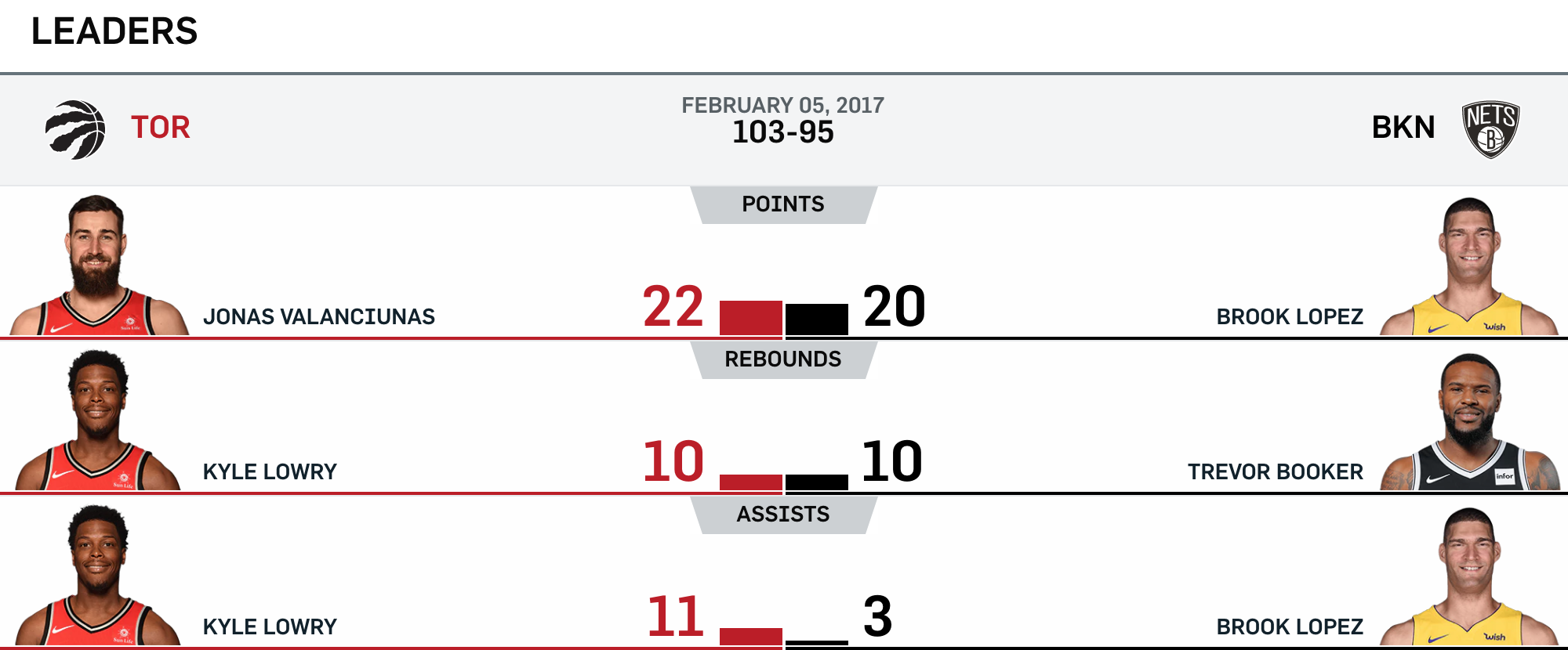 Nets vs Raptors 2-5-17 Leaders